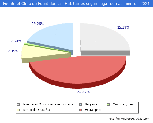 Poblacion segun lugar de nacimiento en el Municipio de Fuente el Olmo de Fuentidueña - 2021