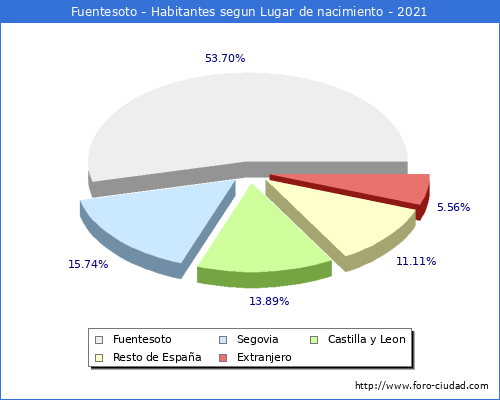 Poblacion segun lugar de nacimiento en el Municipio de Fuentesoto - 2021