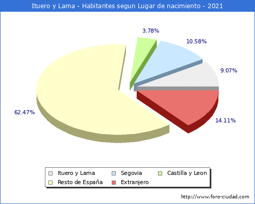 Poblacion segun lugar de nacimiento en el Municipio de Ituero y Lama - 2021