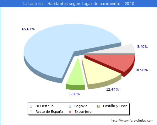 Poblacion segun lugar de nacimiento en el Municipio de La Lastrilla - 2020