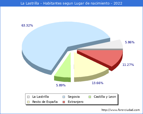 Poblacion segun lugar de nacimiento en el Municipio de La Lastrilla - 2022