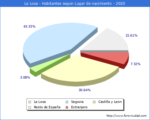 Poblacion segun lugar de nacimiento en el Municipio de La Losa - 2020