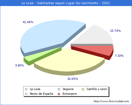 Poblacion segun lugar de nacimiento en el Municipio de La Losa - 2021