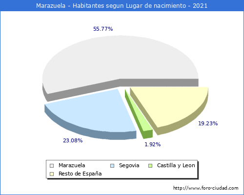 Poblacion segun lugar de nacimiento en el Municipio de Marazuela - 2021