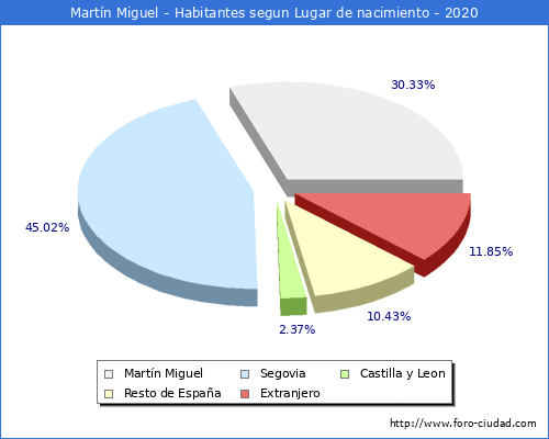 Poblacion segun lugar de nacimiento en el Municipio de Martín Miguel - 2020
