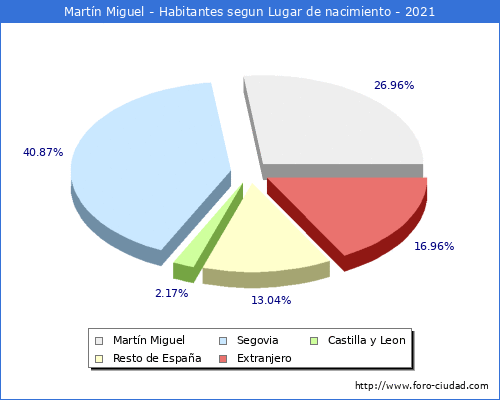 Poblacion segun lugar de nacimiento en el Municipio de Martín Miguel - 2021