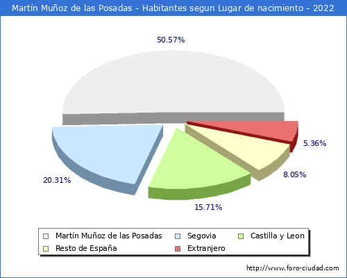 Poblacion segun lugar de nacimiento en el Municipio de Martín Muñoz de las Posadas - 2022