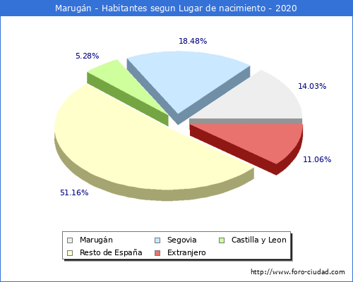 Poblacion segun lugar de nacimiento en el Municipio de Marugán - 2020