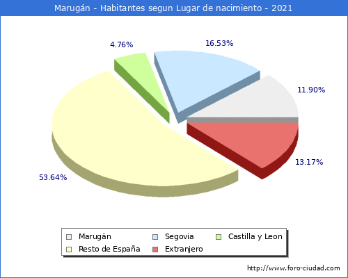Poblacion segun lugar de nacimiento en el Municipio de Marugán - 2021