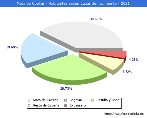 Poblacion segun lugar de nacimiento en el Municipio de Mata de Cuéllar - 2021