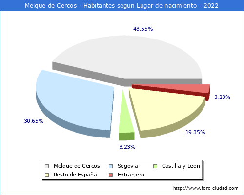 Poblacion segun lugar de nacimiento en el Municipio de Melque de Cercos - 2022