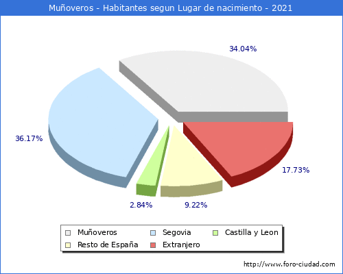 Poblacion segun lugar de nacimiento en el Municipio de Muñoveros - 2021