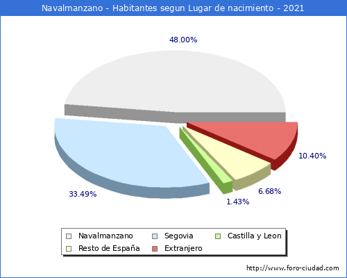 Poblacion segun lugar de nacimiento en el Municipio de Navalmanzano - 2021