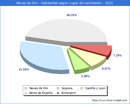 Poblacion segun lugar de nacimiento en el Municipio de Navas de Oro - 2021