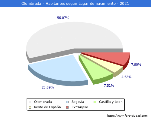 Poblacion segun lugar de nacimiento en el Municipio de Olombrada - 2021