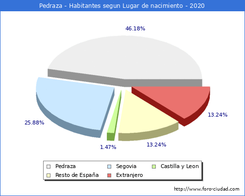 Poblacion segun lugar de nacimiento en el Municipio de Pedraza - 2020