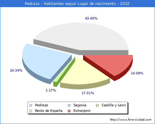 Poblacion segun lugar de nacimiento en el Municipio de Pedraza - 2022