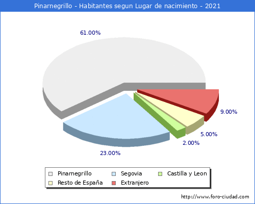 Poblacion segun lugar de nacimiento en el Municipio de Pinarnegrillo - 2021