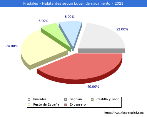 Poblacion segun lugar de nacimiento en el Municipio de Pradales - 2021