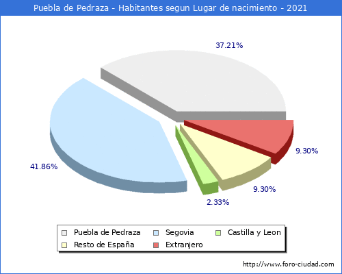 Poblacion segun lugar de nacimiento en el Municipio de Puebla de Pedraza - 2021