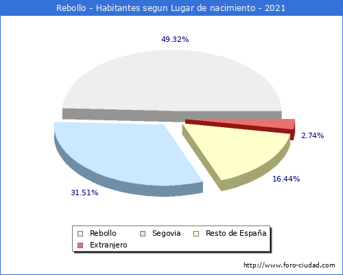 Poblacion segun lugar de nacimiento en el Municipio de Rebollo - 2021