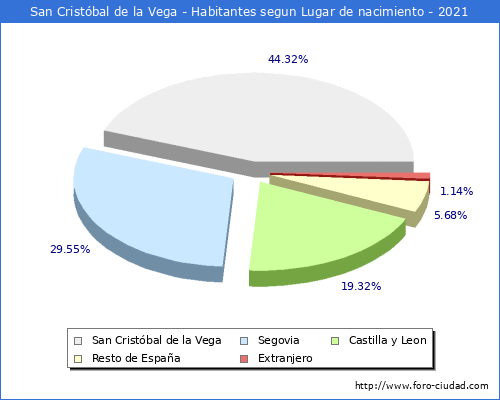 Poblacion segun lugar de nacimiento en el Municipio de San Cristóbal de la Vega - 2021