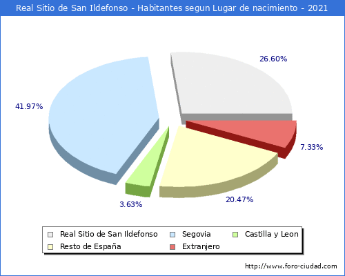 Poblacion segun lugar de nacimiento en el Municipio de Real Sitio de San Ildefonso - 2021