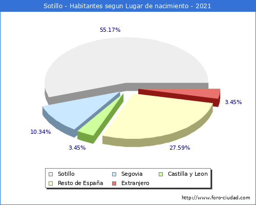 Poblacion segun lugar de nacimiento en el Municipio de Sotillo - 2021