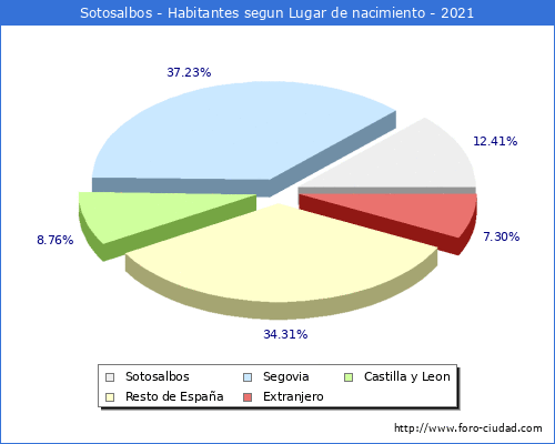 Poblacion segun lugar de nacimiento en el Municipio de Sotosalbos - 2021