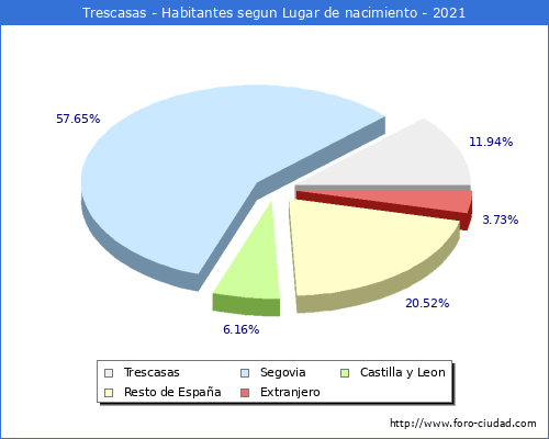 Poblacion segun lugar de nacimiento en el Municipio de Trescasas - 2021