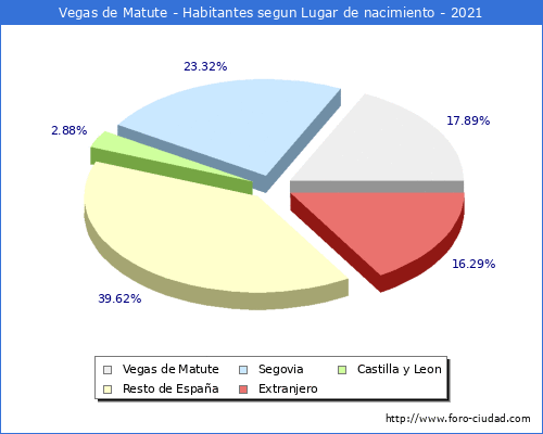 Poblacion segun lugar de nacimiento en el Municipio de Vegas de Matute - 2021