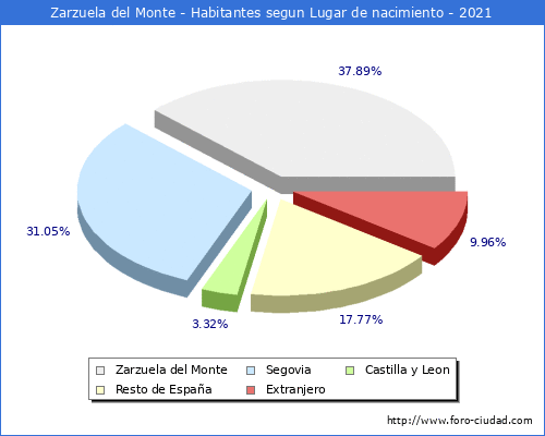 Poblacion segun lugar de nacimiento en el Municipio de Zarzuela del Monte - 2021