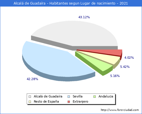 Poblacion segun lugar de nacimiento en el Municipio de Alcalá de Guadaíra - 2021