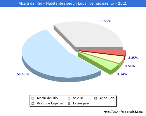 Poblacion segun lugar de nacimiento en el Municipio de Alcalá del Río - 2021