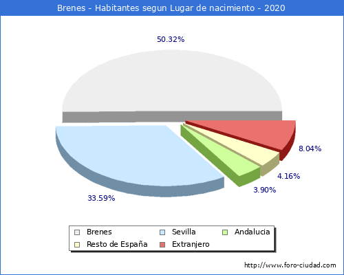 Poblacion segun lugar de nacimiento en el Municipio de Brenes - 2020