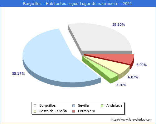 Poblacion segun lugar de nacimiento en el Municipio de Burguillos - 2021