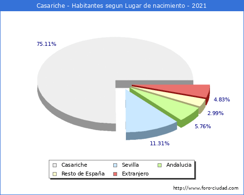 Poblacion segun lugar de nacimiento en el Municipio de Casariche - 2021
