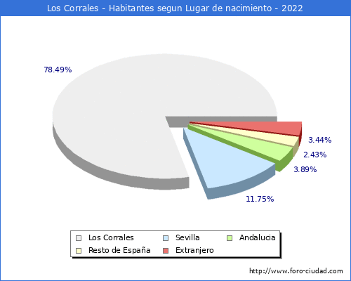 Poblacion segun lugar de nacimiento en el Municipio de Los Corrales - 2022