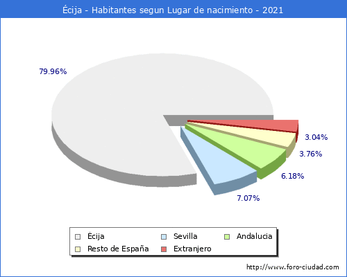 Poblacion segun lugar de nacimiento en el Municipio de Écija - 2021