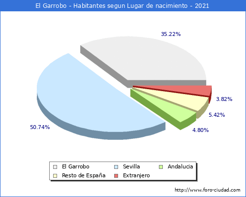 Poblacion segun lugar de nacimiento en el Municipio de El Garrobo - 2021