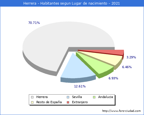 Poblacion segun lugar de nacimiento en el Municipio de Herrera - 2021