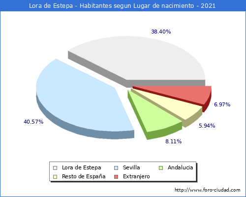 Poblacion segun lugar de nacimiento en el Municipio de Lora de Estepa - 2021
