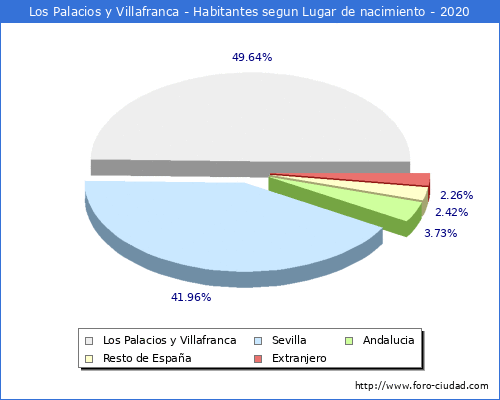 Habitantes Los Palacios Y Villafranca 1900 2020