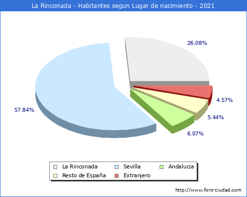 Poblacion segun lugar de nacimiento en el Municipio de La Rinconada - 2021