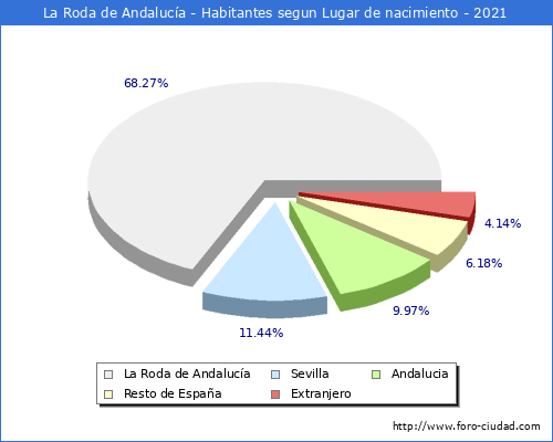 Poblacion segun lugar de nacimiento en el Municipio de La Roda de Andalucía - 2021