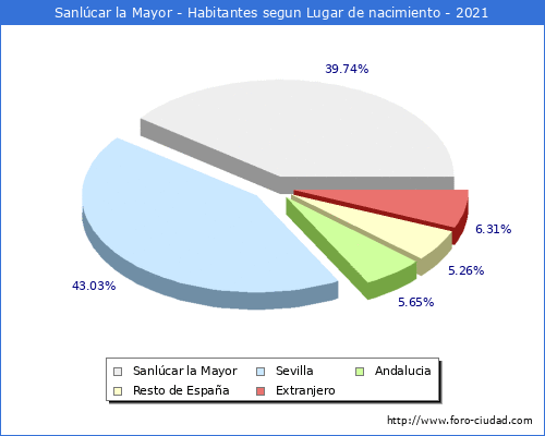 Poblacion segun lugar de nacimiento en el Municipio de Sanlúcar la Mayor - 2021