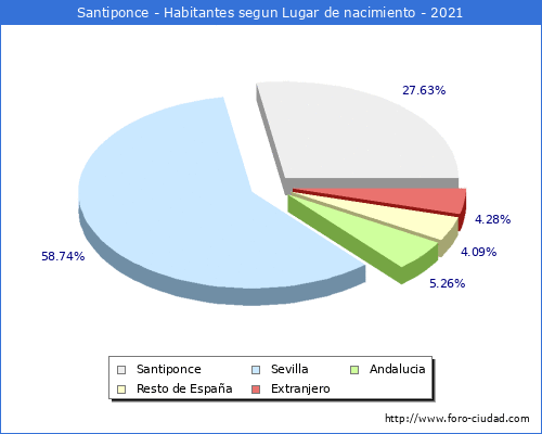Poblacion segun lugar de nacimiento en el Municipio de Santiponce - 2021
