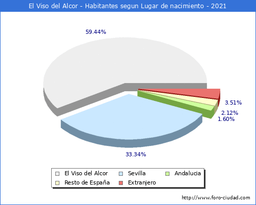 Poblacion segun lugar de nacimiento en el Municipio de El Viso del Alcor - 2021