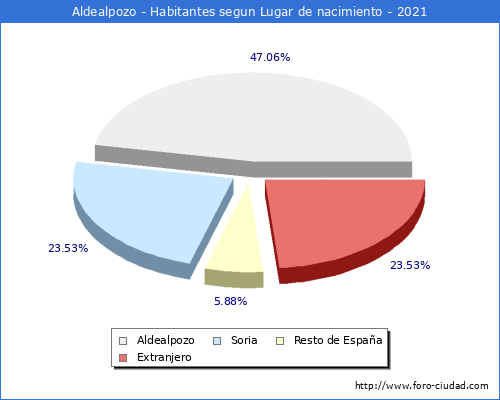 Poblacion segun lugar de nacimiento en el Municipio de Aldealpozo - 2021