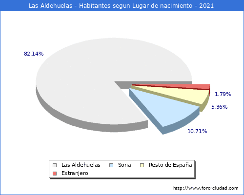 Poblacion segun lugar de nacimiento en el Municipio de Las Aldehuelas - 2021